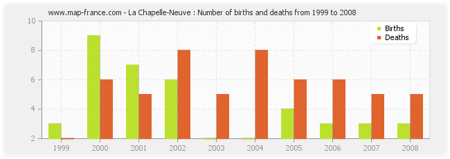 La Chapelle-Neuve : Number of births and deaths from 1999 to 2008